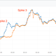 In the first two phases, there were large arbitrage opportunities for traders.